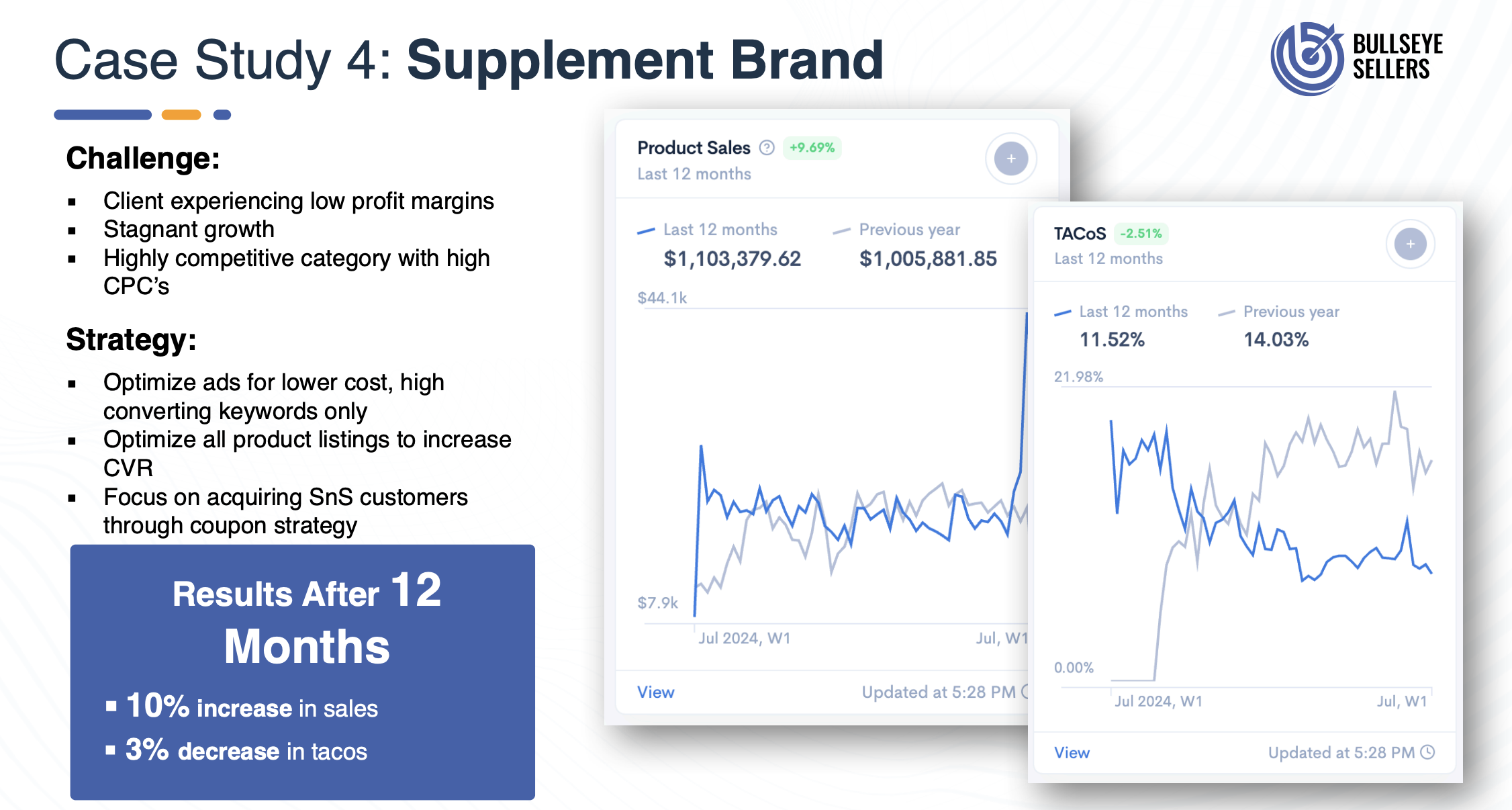 Supplement Brand Case Study